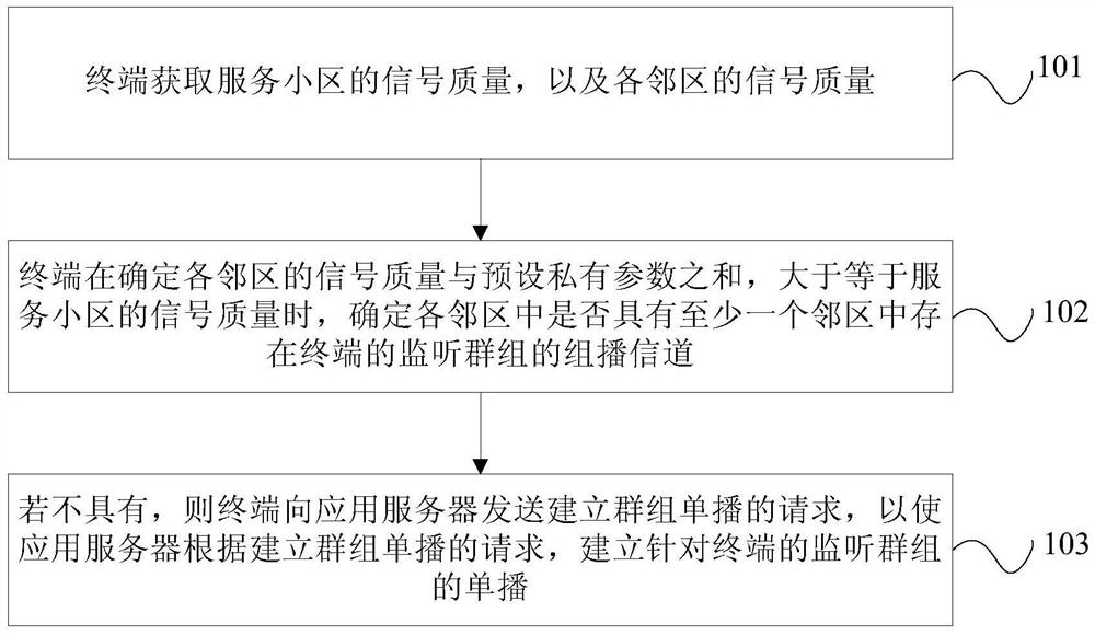 Unicast establishment method and terminal