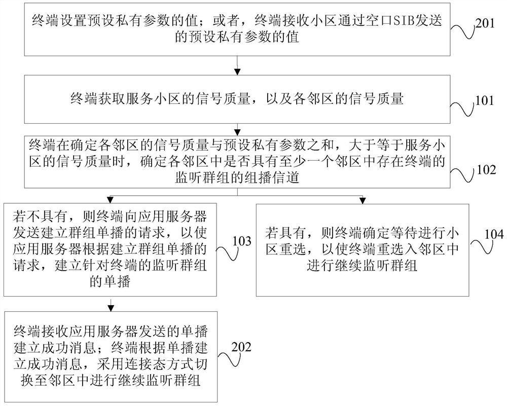 Unicast establishment method and terminal