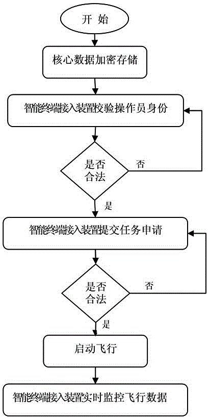 Access method and system of unmanned aerial vehicle air traffic control system