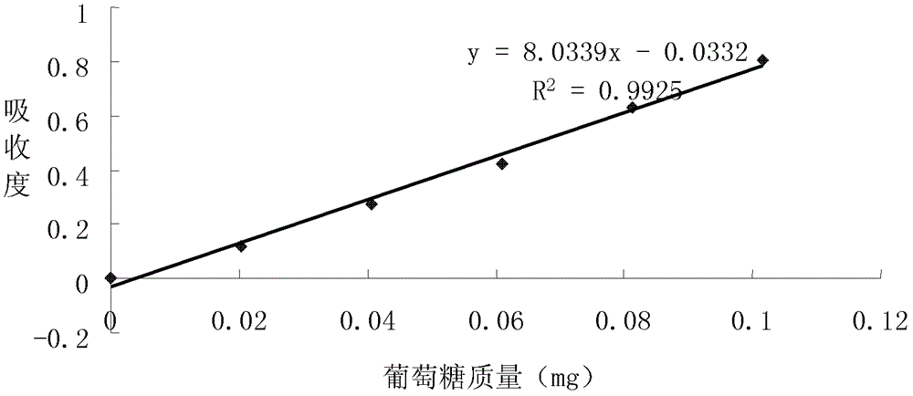 A detection method for detecting tea polysaccharides in Pu'er tea or Pu'er tea extract