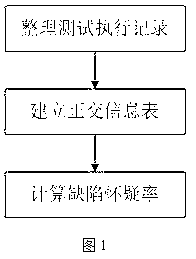 Method for quickly positioning software code defects based on test execution record