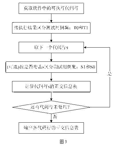 Method for quickly positioning software code defects based on test execution record