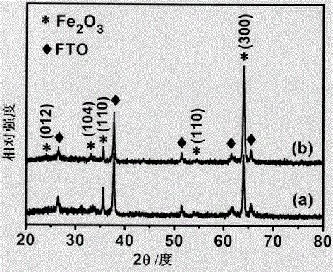 Fe2-xTixO3/FTO photo-anode preparing technology and treatment method capable of improving photocurrent density of photo-anode