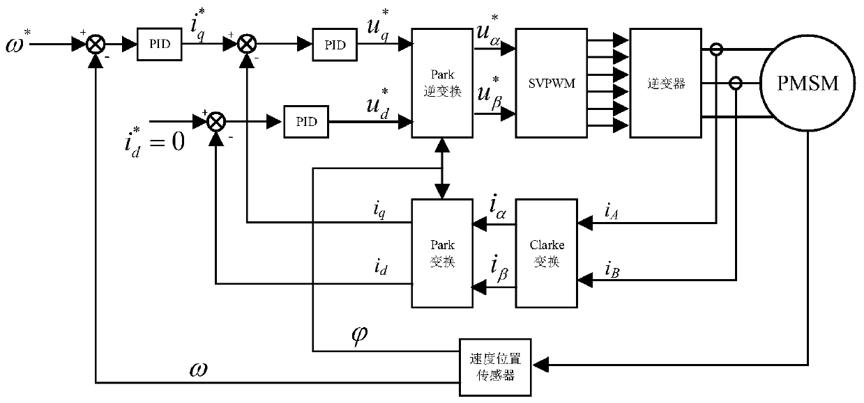 Auto-disturbance rejection controller parameter automatic adjustment system for vector control of permanent magnet synchronous motor