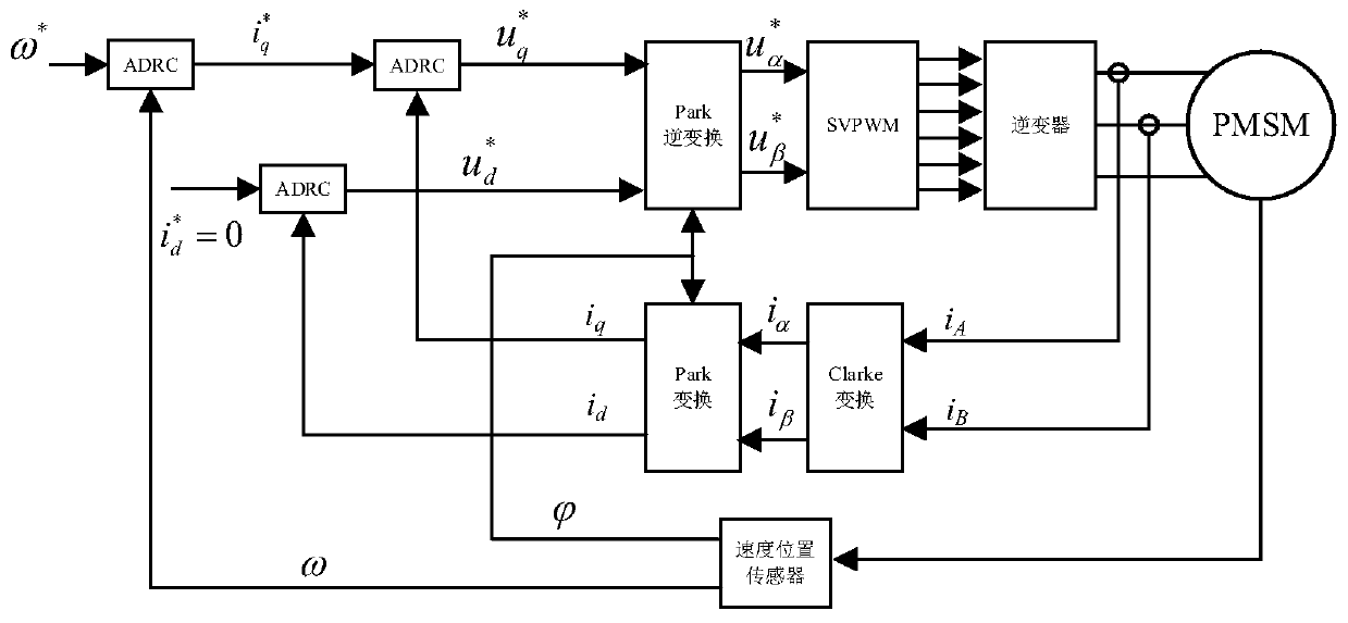 Auto-disturbance rejection controller parameter automatic adjustment system for vector control of permanent magnet synchronous motor