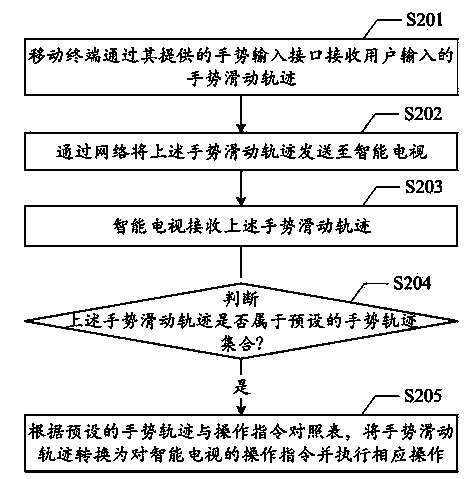Method and system for performing gesture control on smart television through mobile terminal