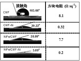 Ferronickel/carbon film-nickel integrated composite electrode and preparation method thereof