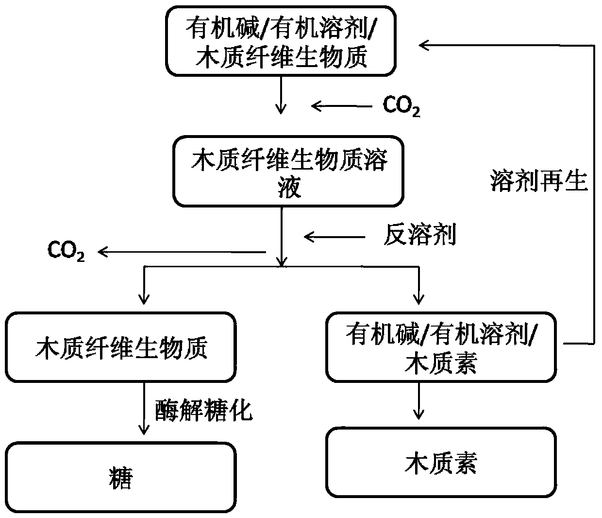 Method for improving sugar yield of lignocellulosic biomass after enzymolysis