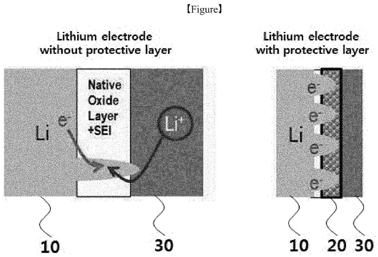 Lithium electrode and lithium secondary battery comprising same