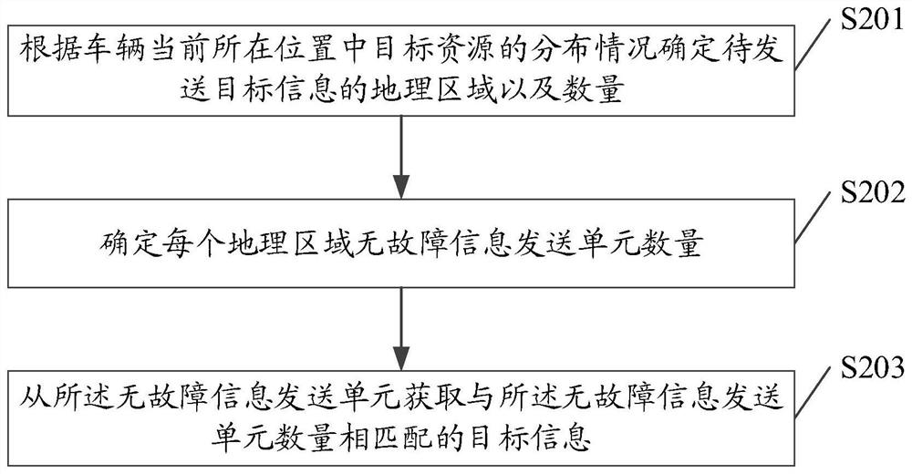 An information acquisition method, device, equipment and storage medium