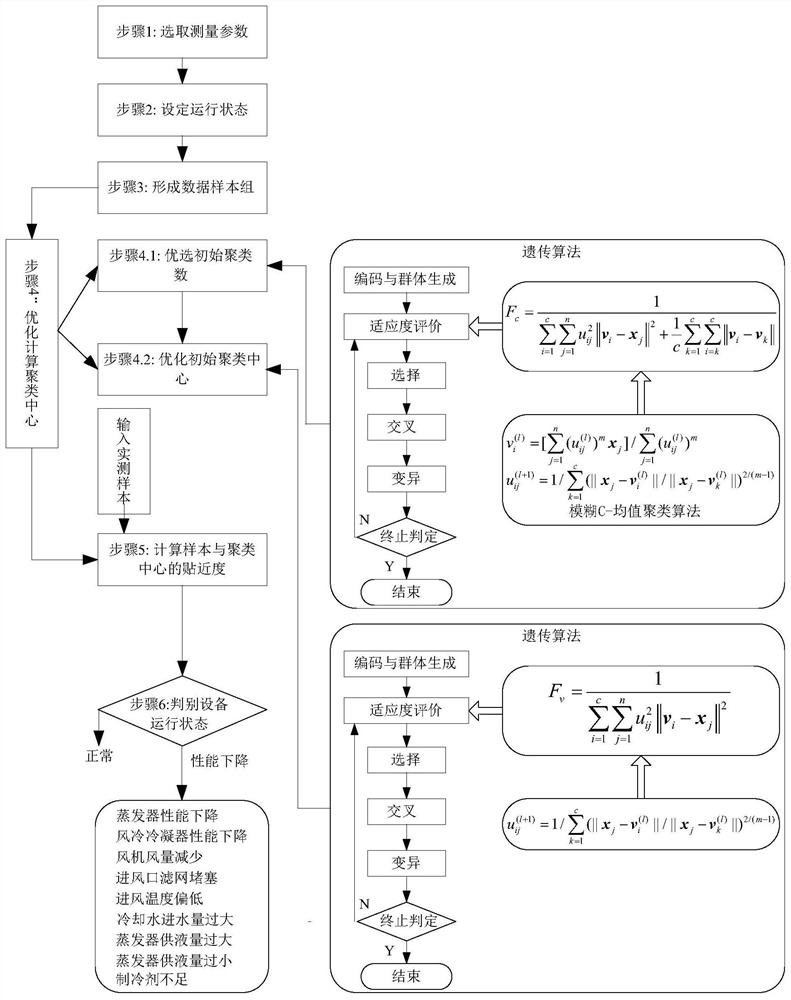 A state monitoring method for refrigerated dehumidifiers based on genetic fuzzy c-means clustering