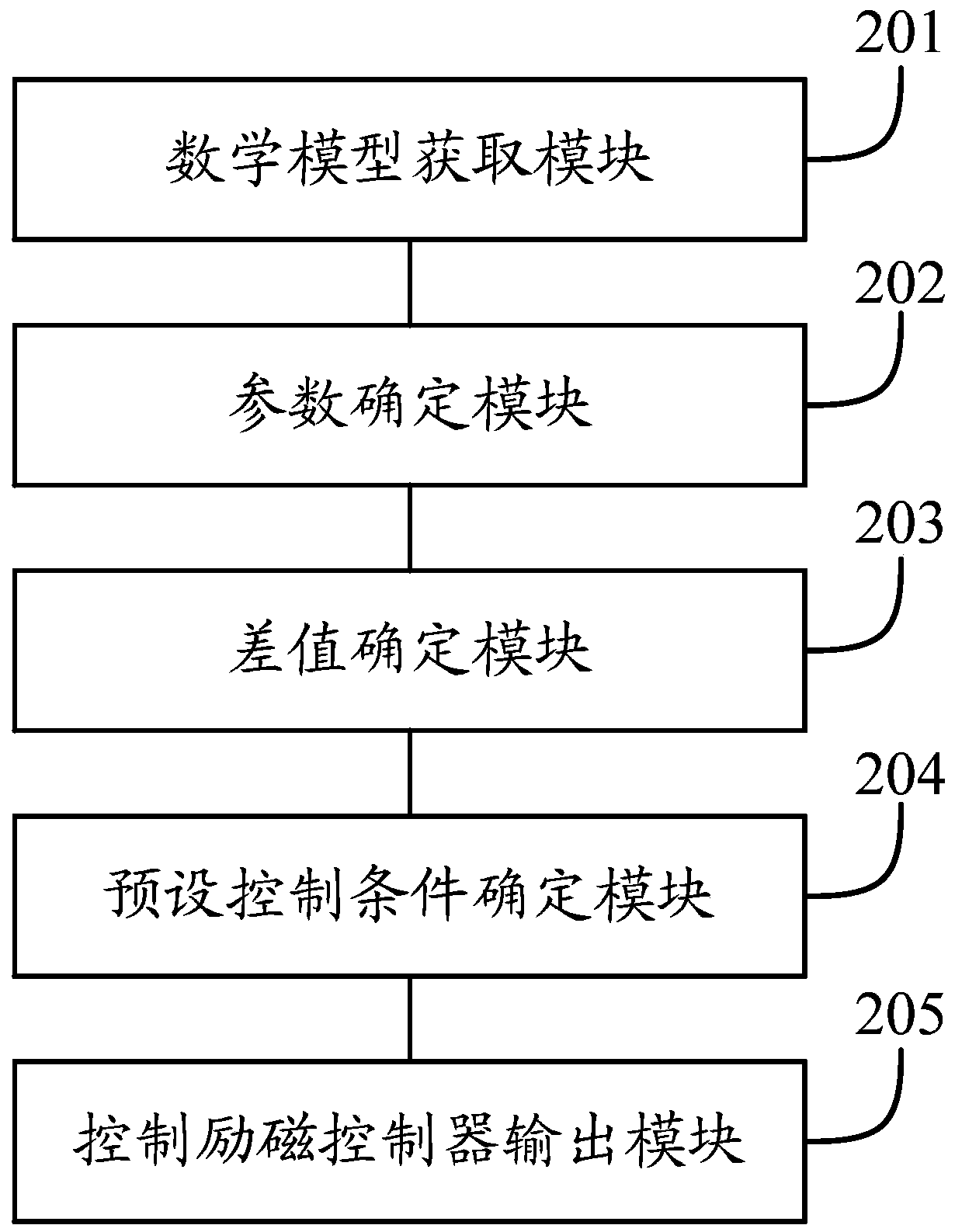 Excitation controller control method and system