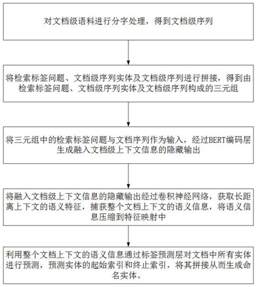 Chinese named entity recognition method based on reading understanding