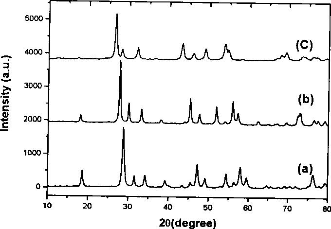 Spherical terbium doped tungstate green phosphor and preparation thereof