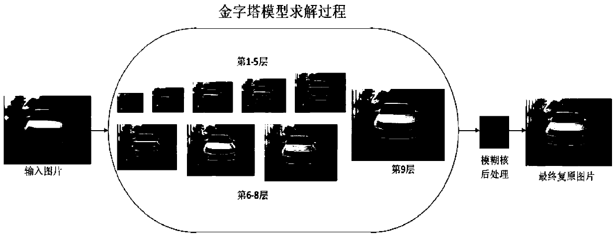 Blind image deblurring method based on l0 regularization and blur kernel post-processing