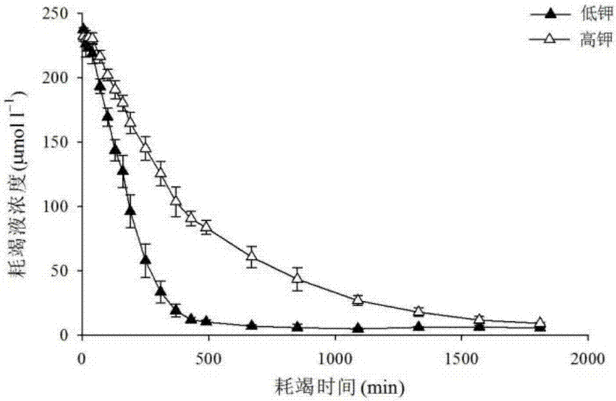 A method for measuring cotton potassium ion absorption kinetics