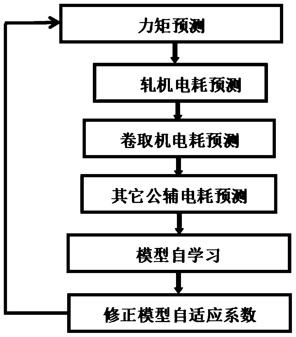 Cold-rolling mathematical model-based power consumption prediction method for combined pickling-cold rolling unit