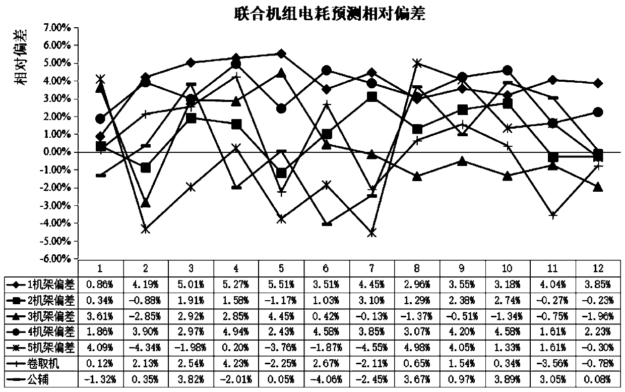 Cold-rolling mathematical model-based power consumption prediction method for combined pickling-cold rolling unit