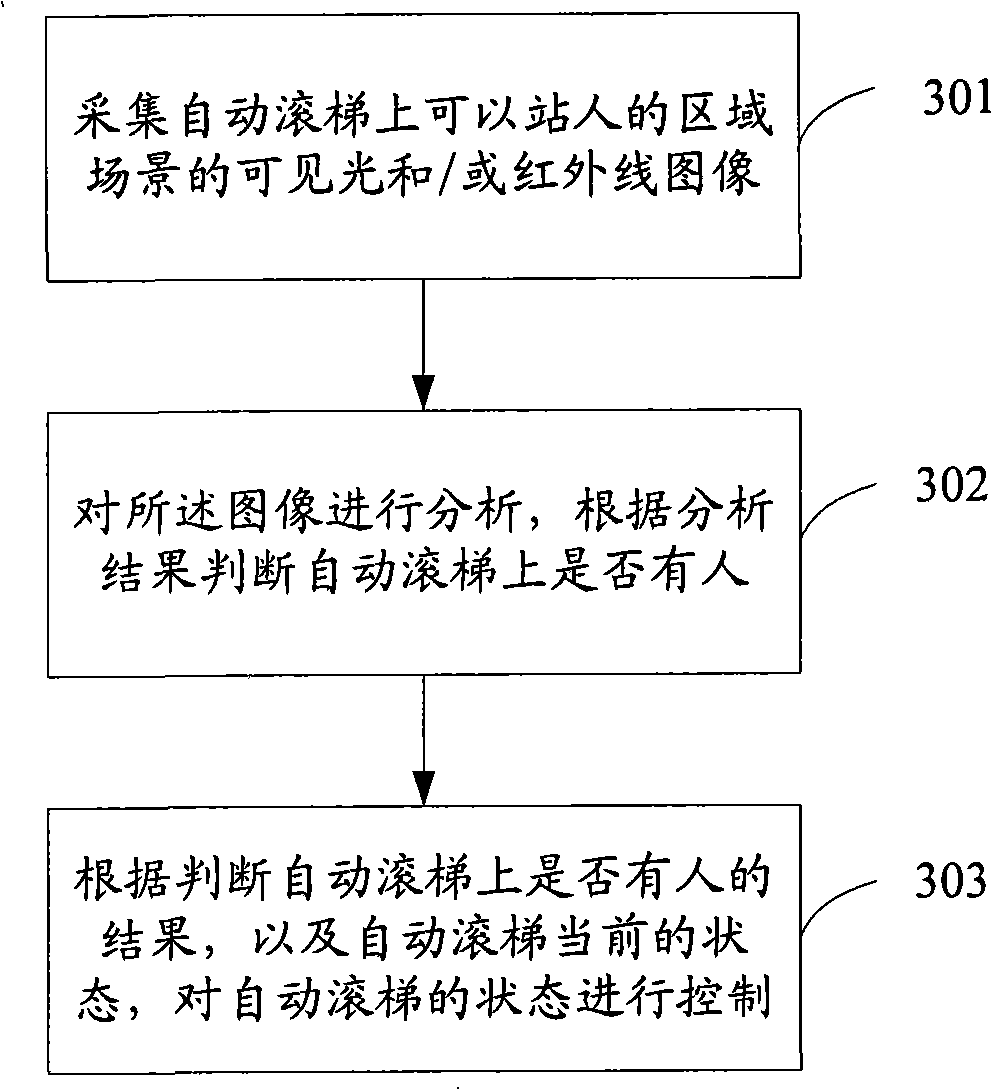 Control method and system for escalator