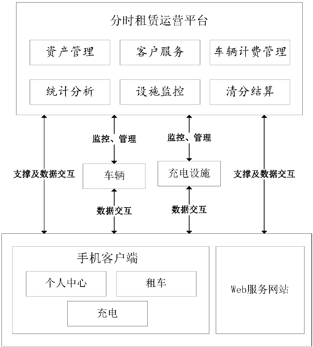 Internet-based electric vehicle time-sharing leasing system