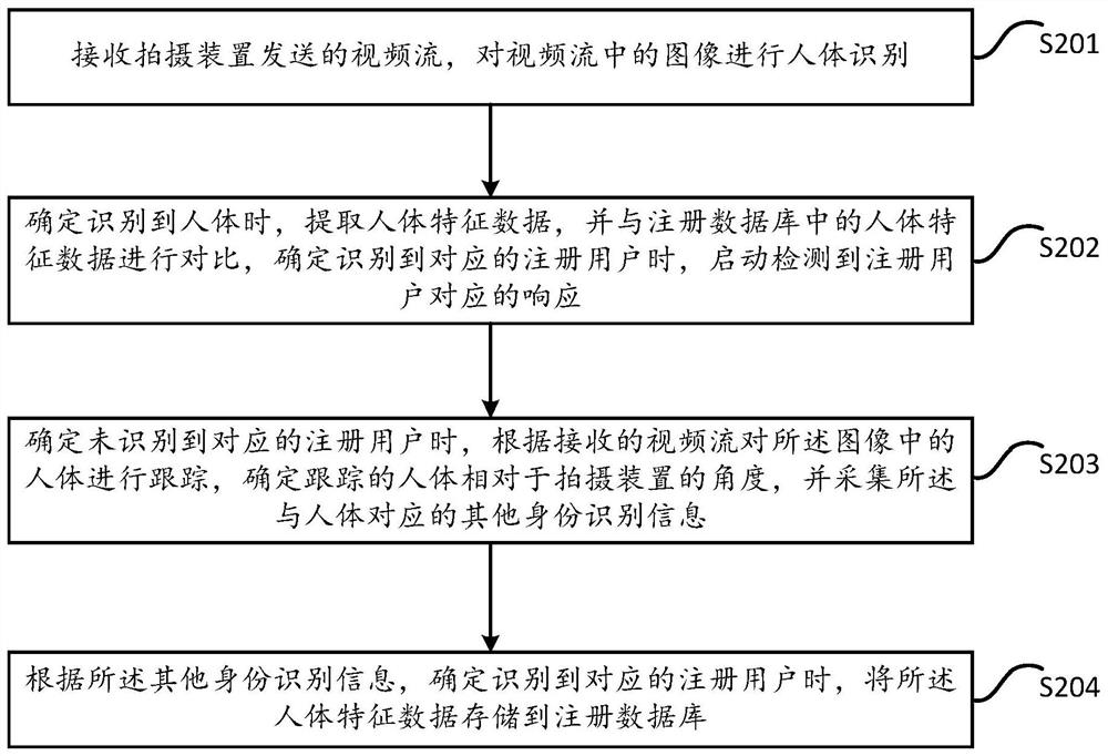 User identity recognition method, electronic equipment and medium