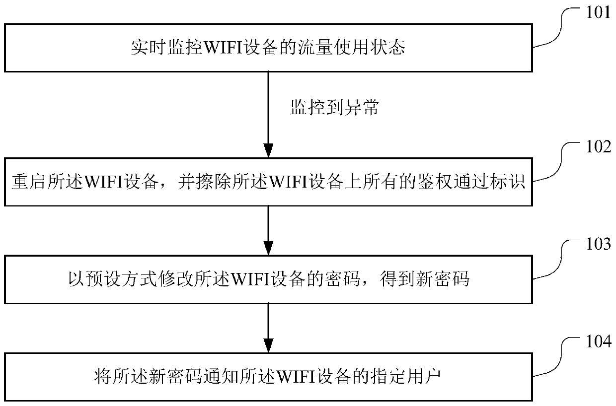 A management method of wifi equipment and a kind of wifi equipment