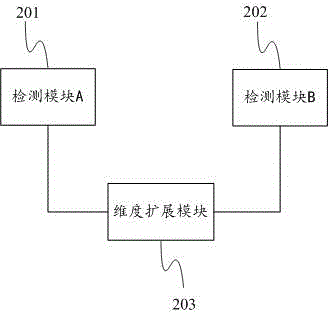 A system and method for multi-dimensional detection and defense against apt