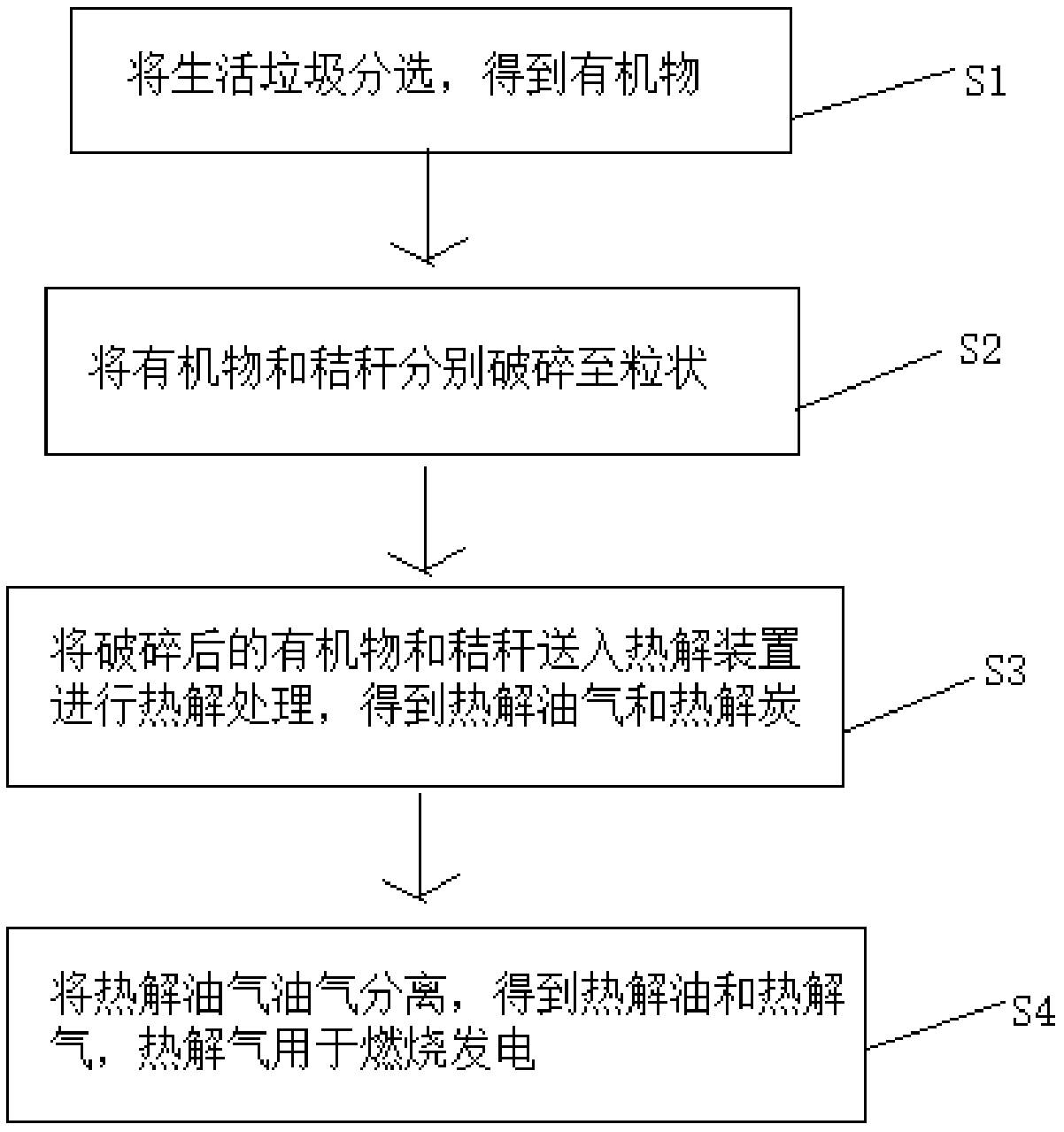 Method for co-treating domestic garbage and straws and system for implementing method
