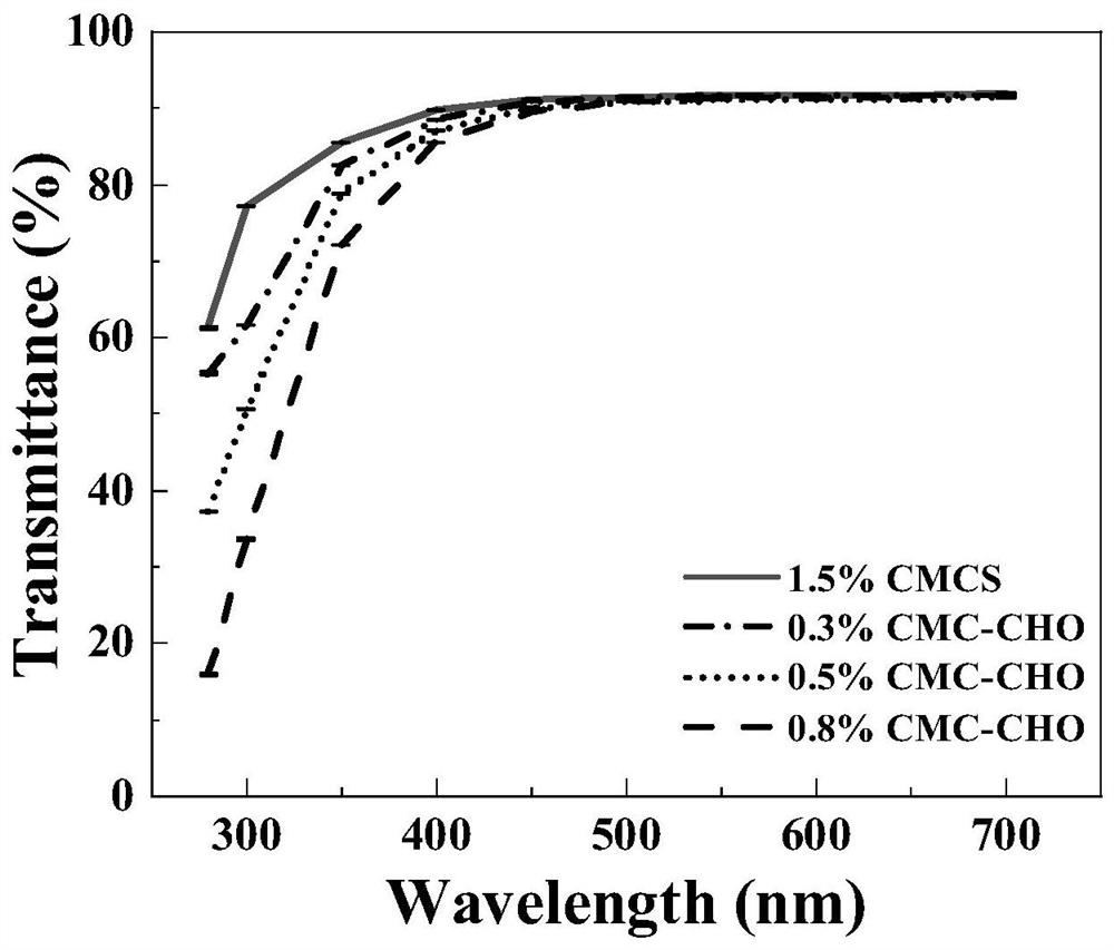 A kind of carboxymethyl chitosan/formylated carboxymethyl cellulose composite film and preparation method thereof