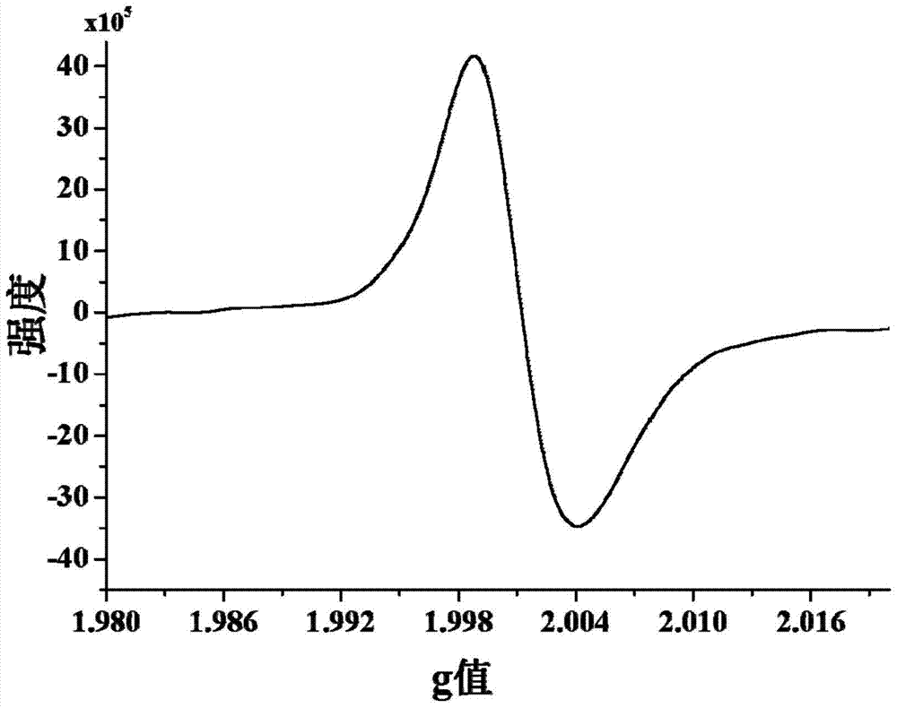 A kind of preparation method of elemental bismuth/bismuth compound nanocomposite material containing oxygen vacancy