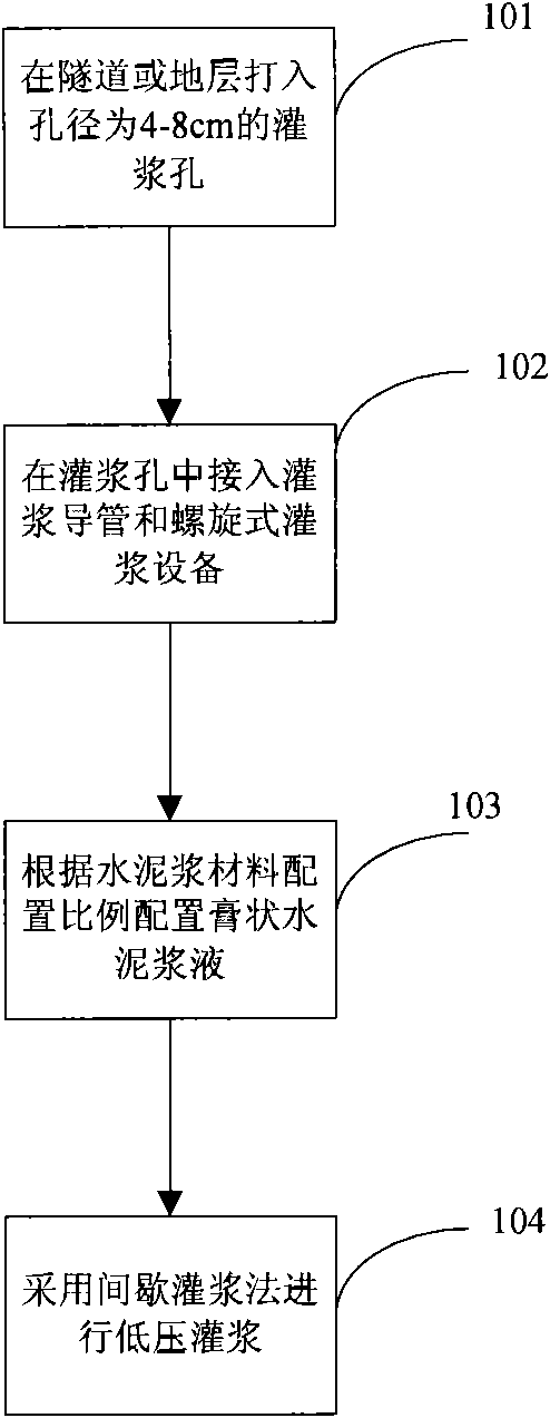 Controllable cement backfilling grouting method