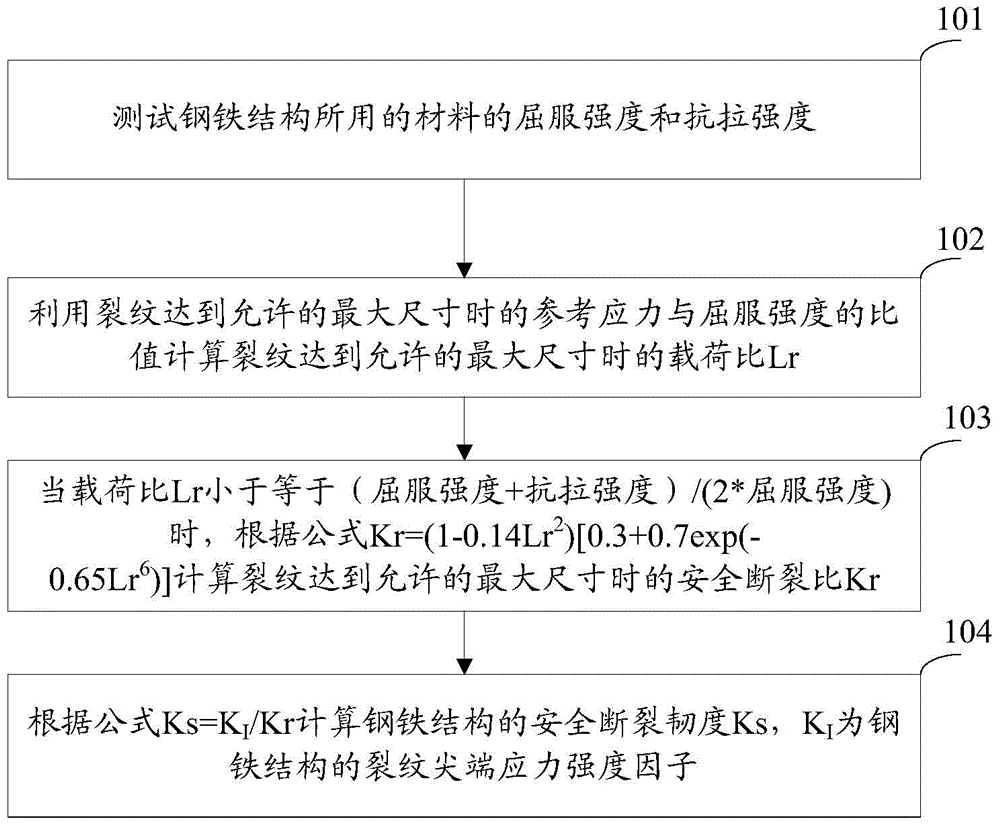 Steel structure safe fracture toughness determination method and steel structure design safety checking method