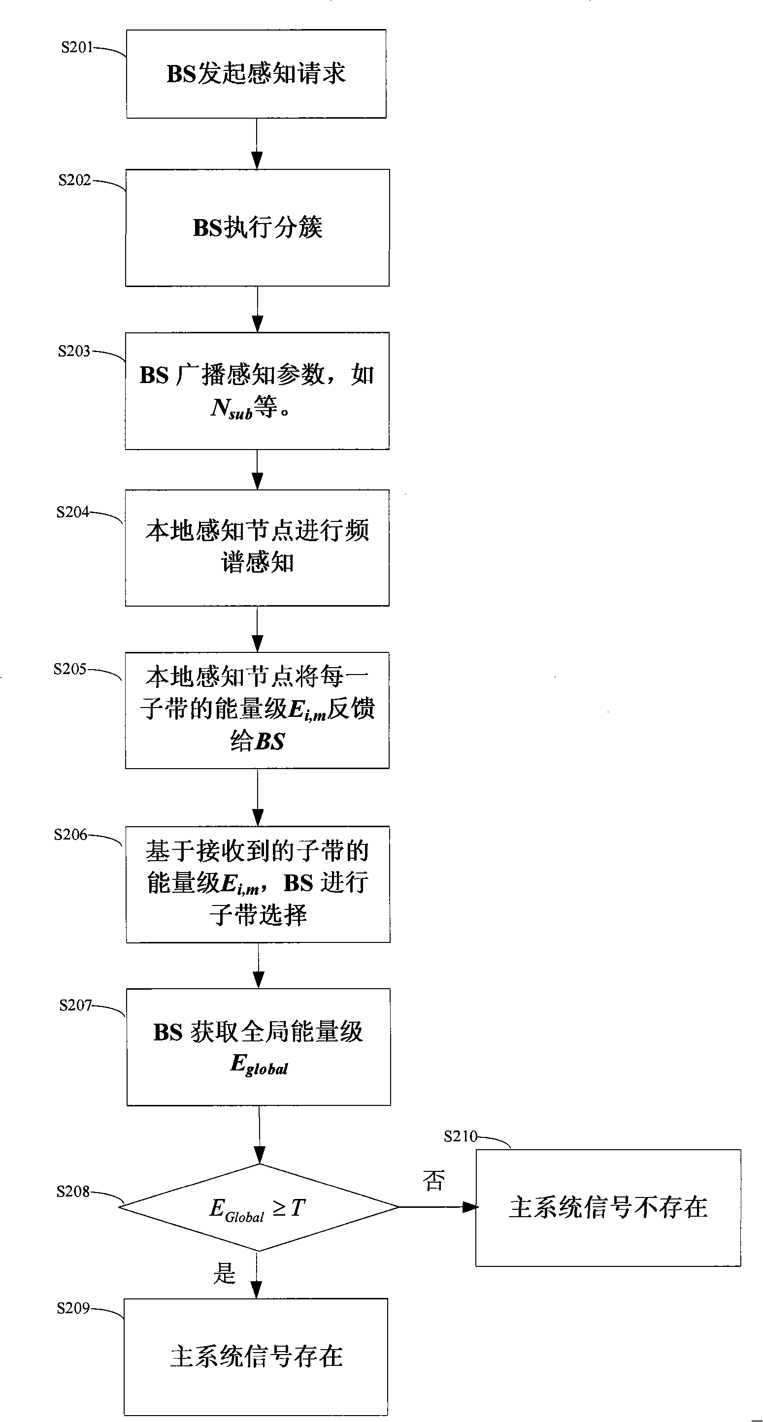 Frequency spectrum sensing method, device and equipment of frequency spectrum sharing system