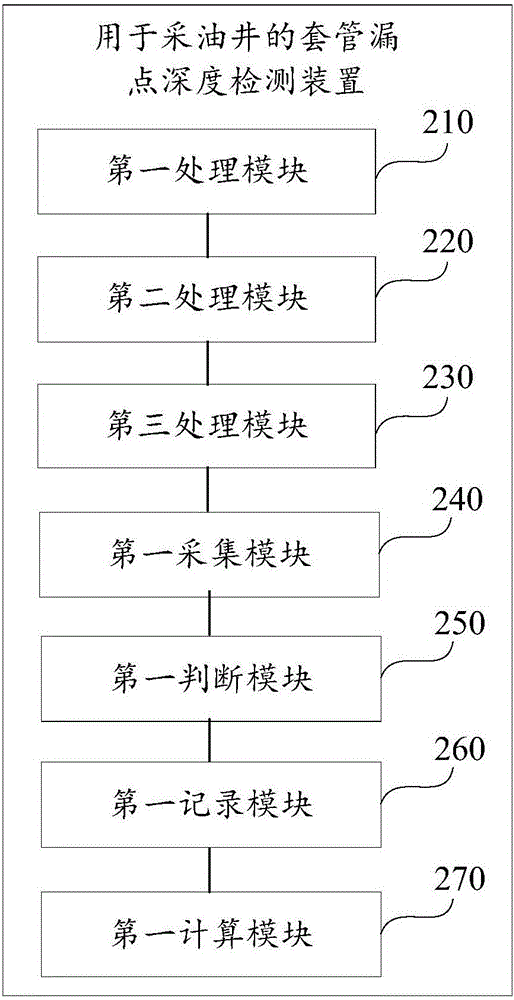 Casing leakage point depth detecting method and device for oil extraction well
