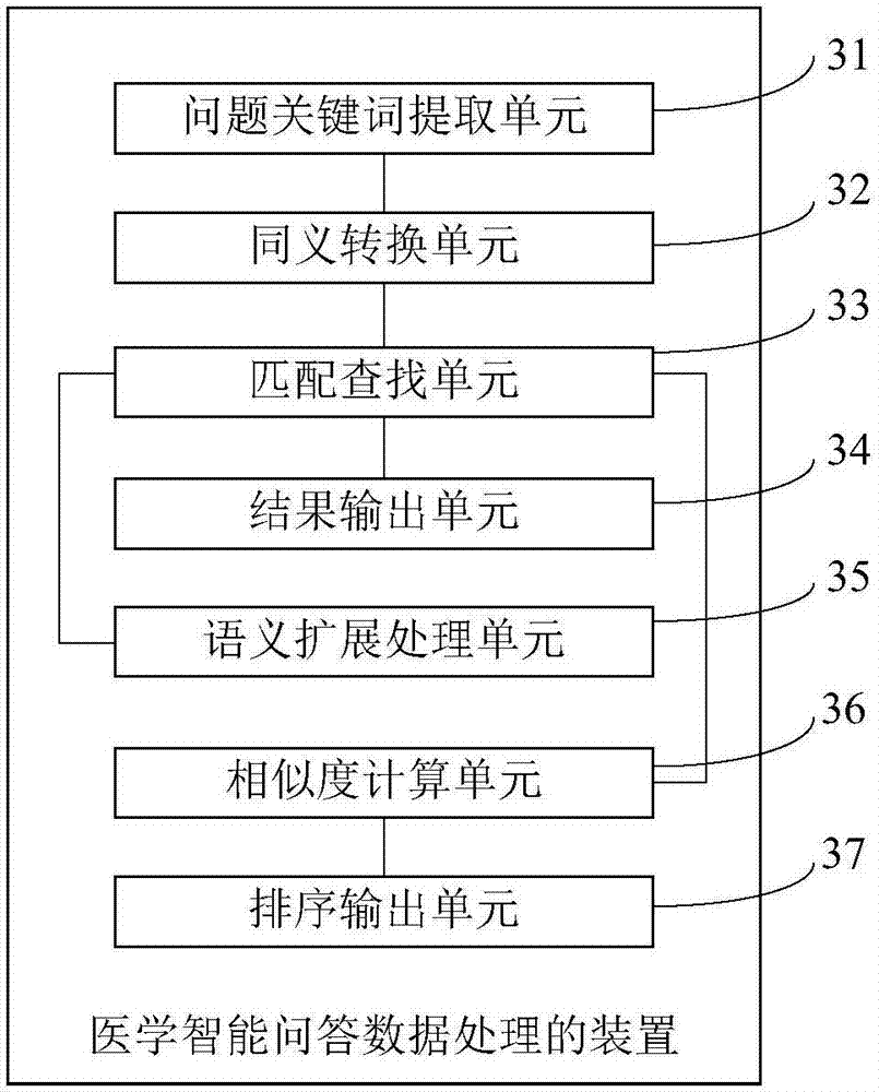 Method and device for processing medical intelligent question and answer data
