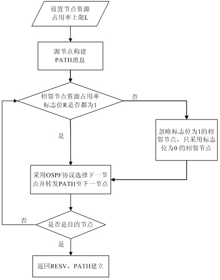 Method for implementing traffic engineering in GMPLS/OBS (generalized multi-protocol label switching/optical burst switching) network
