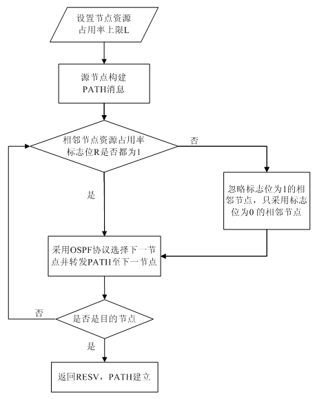 Method for implementing traffic engineering in GMPLS/OBS (generalized multi-protocol label switching/optical burst switching) network