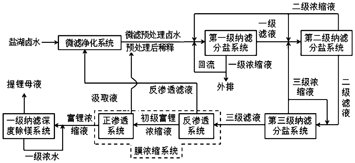 Full-membrane separation method for producing lithium extraction mother liquor from salt lake brine multistage nanofiltration