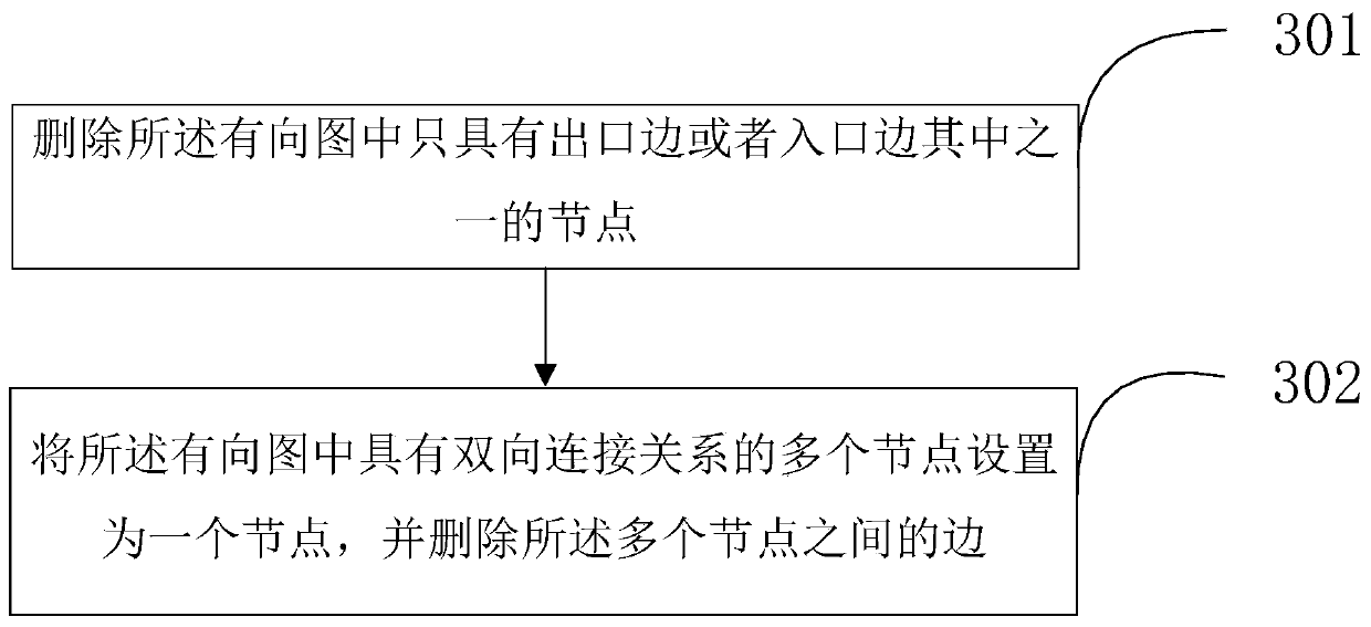 Guarantee circle identification method and device