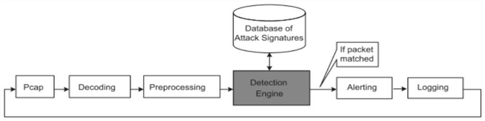 Intrusion detection system rule matching optimization method based on machine learning