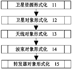 Satellite communication network organizing planning method