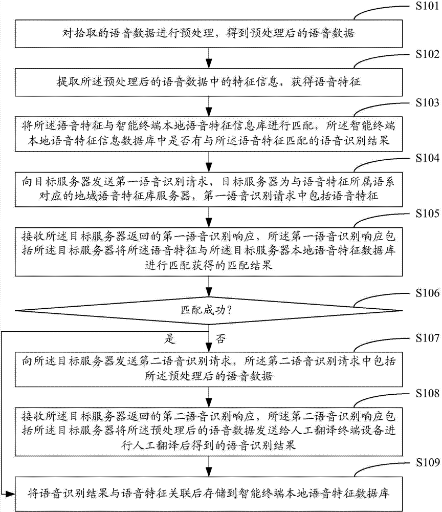 Voice recognition method, voice recognition device and voice recognition system