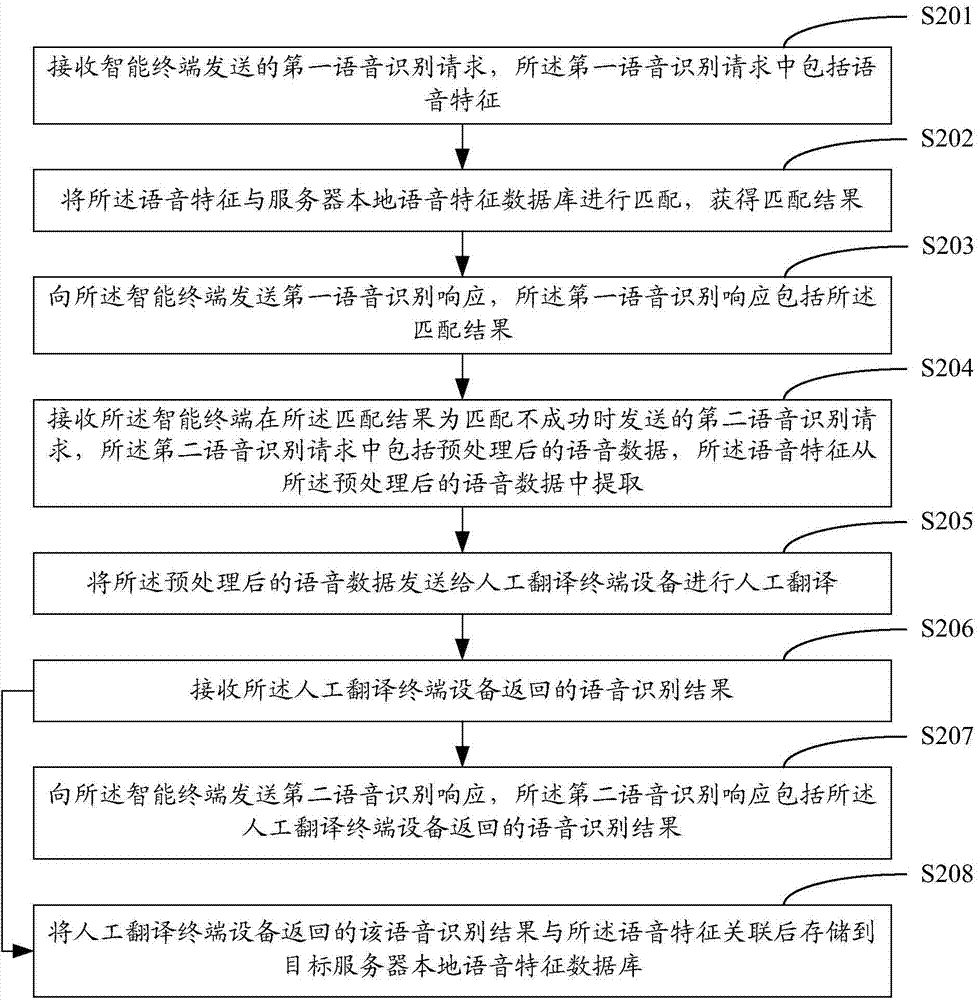 Voice recognition method, voice recognition device and voice recognition system