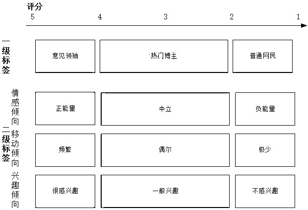 A method for comprehensive influence evaluation and forgery discrimination of circle users combined with social network