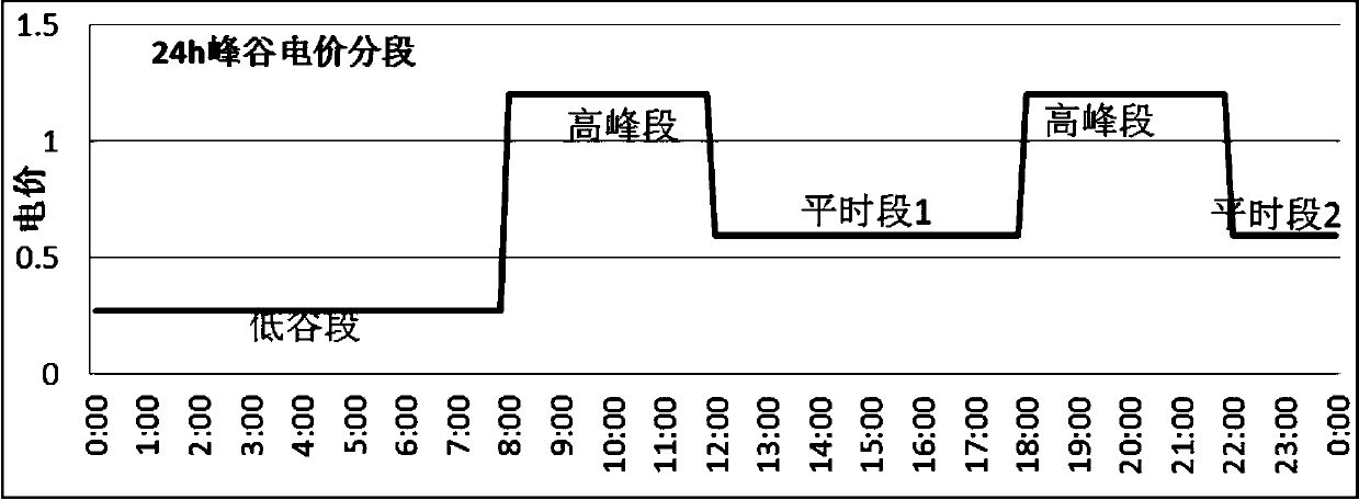 Subdivision control method of mine drainage system based on peak and valley electric charges