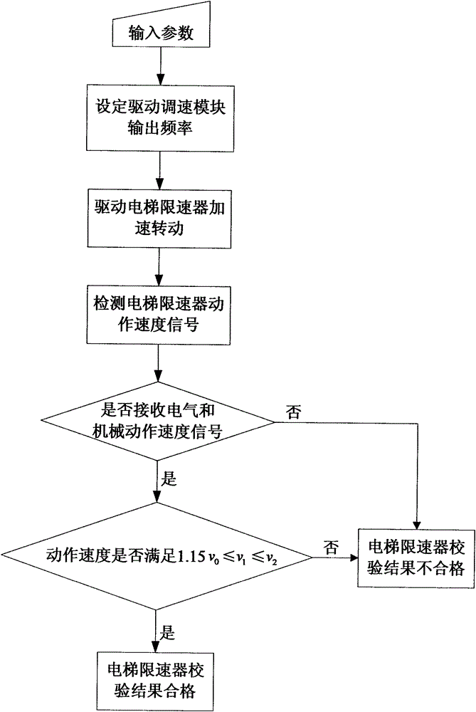 Device and method for calibrating movement speed of elevator speed limiter