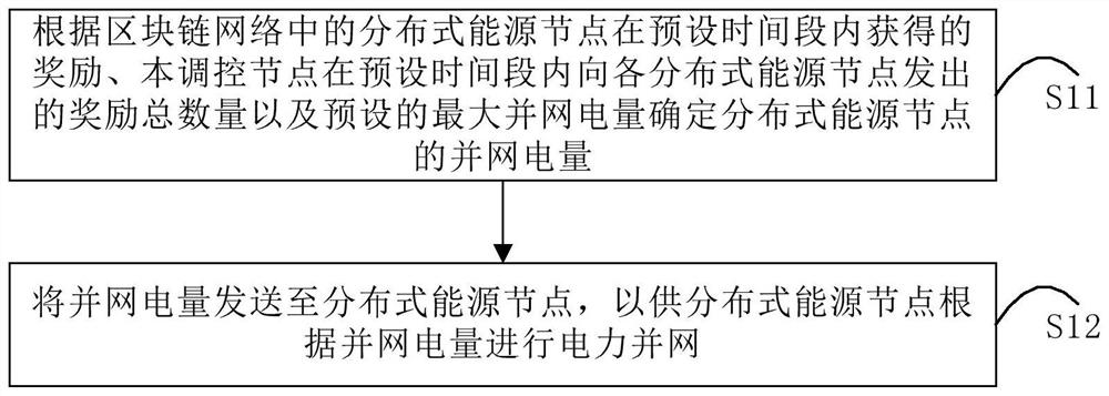 Power grid connection method based on block chain, and regulation and control node