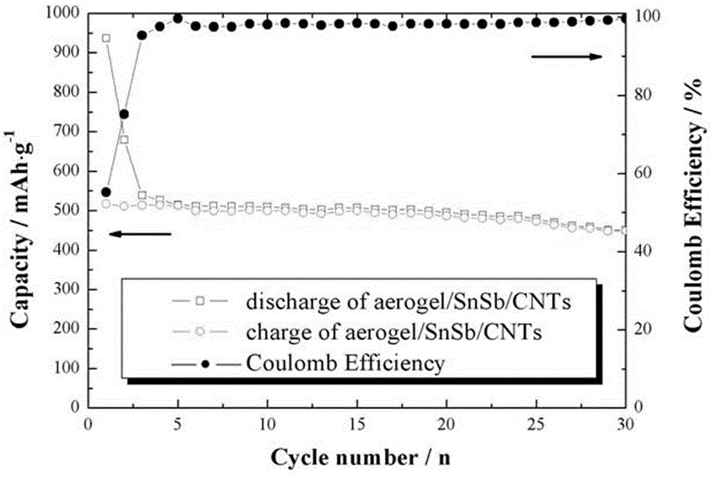 Preparation method of aerogel modified SnSb/carbon nanotube composite positive electrode material