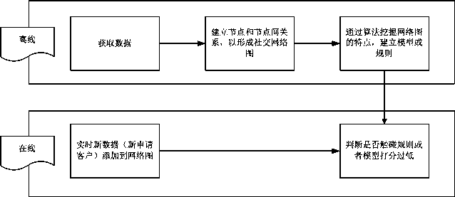 Social network-based fraud group detection method and system