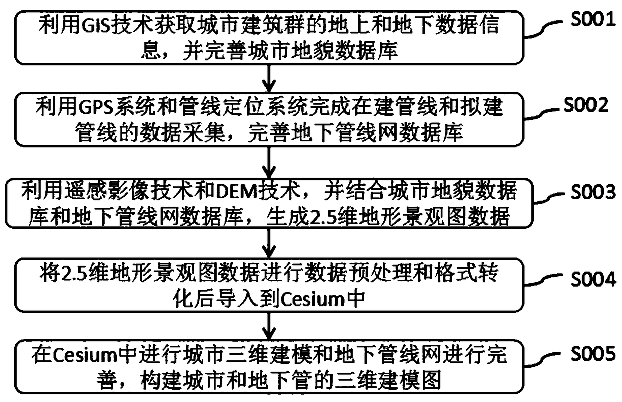 Establishment method for urban three-dimensional visualization underground pipeline system based on Cesium